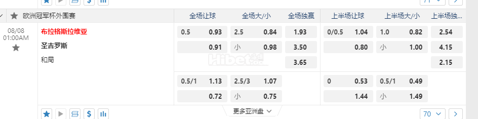 欧洲冠军杯1:00AM 布拉格斯拉维亚 圣吉罗斯